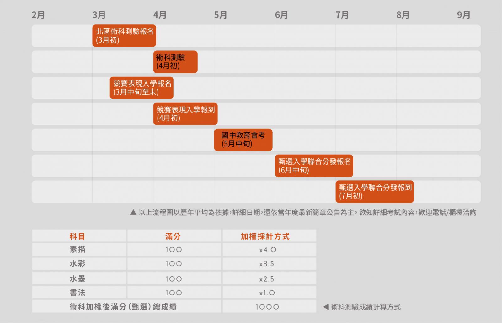 台灣北區高中術科測驗 競賽入學及分發 時間流程圖